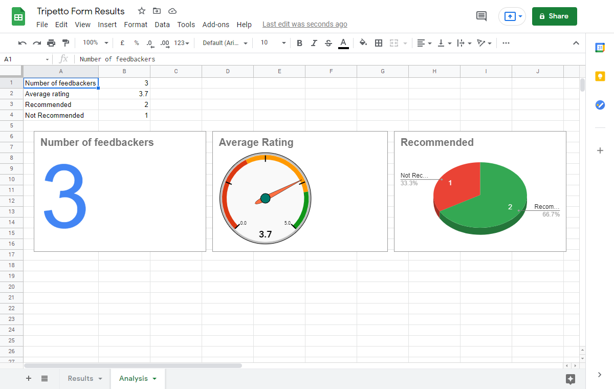 Screenshot of a data analysis report in Google Sheets